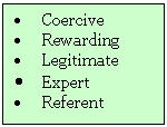 Text Box: 	Coercive
	Rewarding
	Legitimate
	Expert
	Referent
